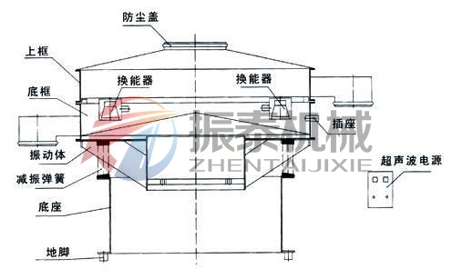 超聲波振動(dòng)篩結(jié)構(gòu)