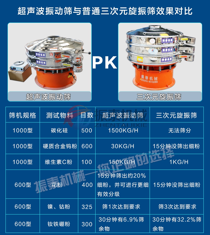 鋰電正極材料超聲波振動篩對比旋振篩