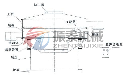 鉬粉超聲波振動(dòng)篩外形結(jié)構(gòu)