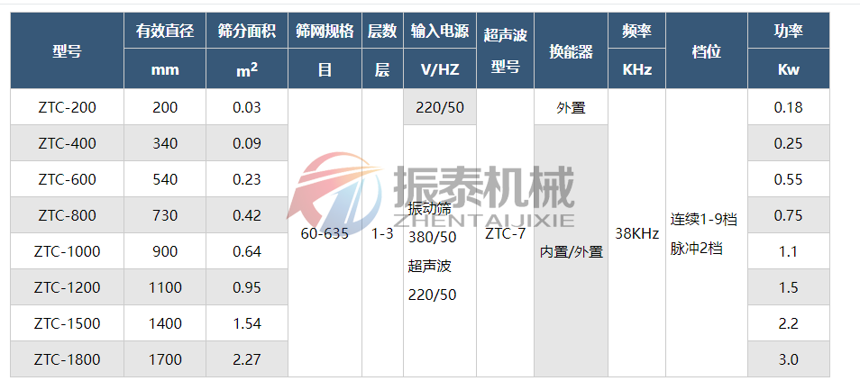 三氧化二鉻超聲波振動篩技術(shù)參數(shù)