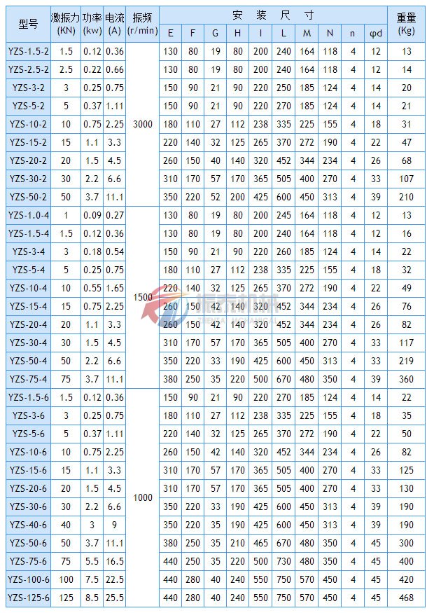 YZS振動(dòng)電機(jī)技術(shù)參數(shù)